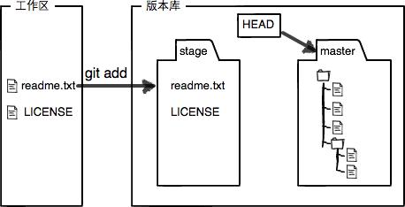 暂存区状态