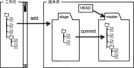 stage示意图