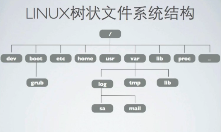 linux文件系统结构